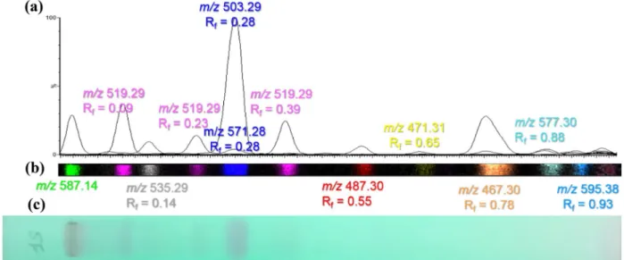 Fig. 2    a Overlay of the DESI-extracted chromatograms of the differ- differ-ent molecules separated on the TLC plate from extract S