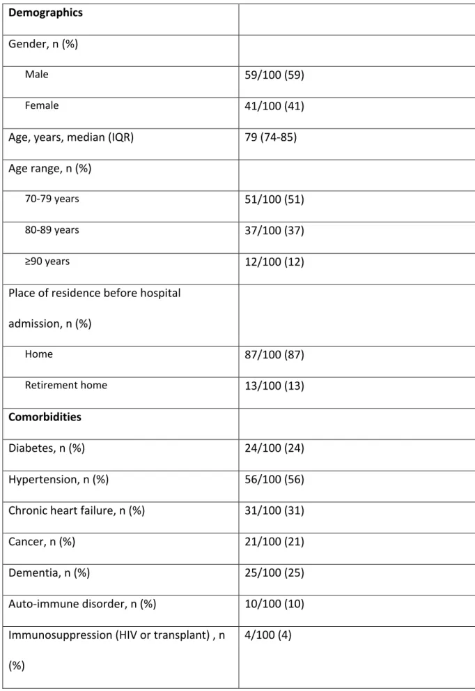 Table 1. Patient’s characteristics at study entry (n=100). 