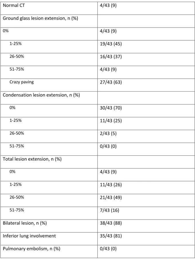 Table 2. Pulmonary CT-scan outcomes (n=43). 