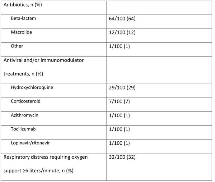 Table 3. Therapeutic management during hospitalization (n=100). 