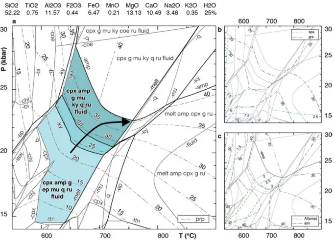 Figure I.1.4: P–T pseudosection calculated in the MnNCKFMASHTO system for a local bulk composition of a  part of the sample measured by SEM, and compositional isopleths for garnet: pyrope (a); spessartine, grossular 