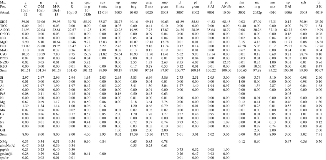 Table I.1.1: Table of representative analysis of minerals from the host rock of the sample BR18 