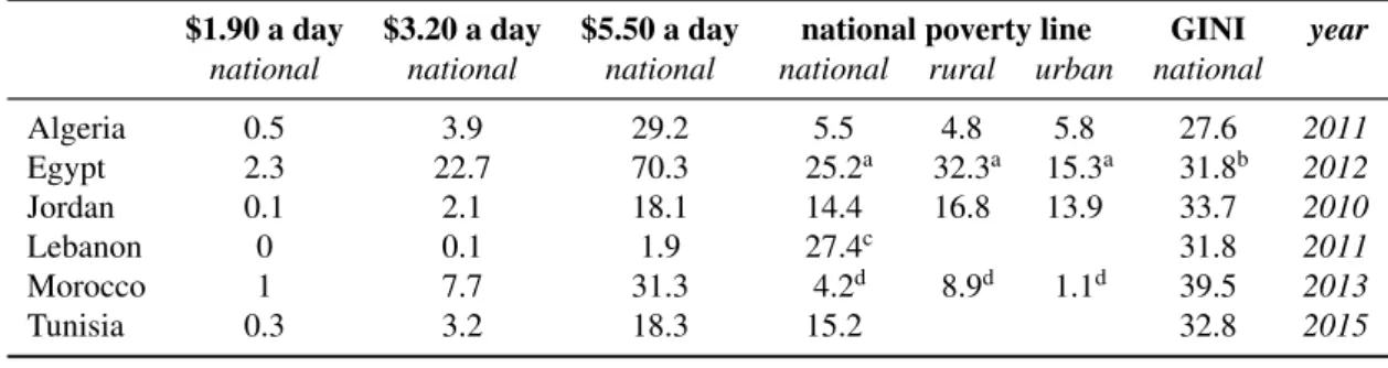 Table 1.5 – absolute poverty rates at World Bank lines, by country