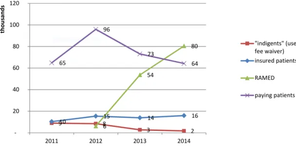 Figure 2.2 – Fes University Hospital : number of patients by health coverage status, 2011-14