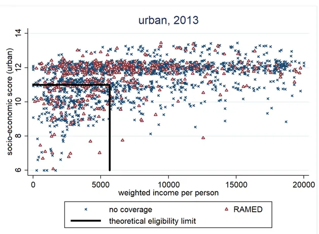 Figure 2.3 – Affiliation to RAMED in 2013 by theoretical eligibility criteria, urban