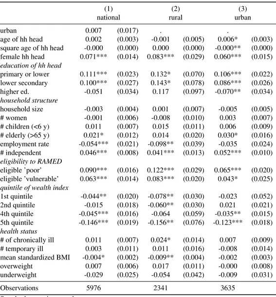 Table 2.7 – probit model of new RAMED affiliation in 2015, by residency