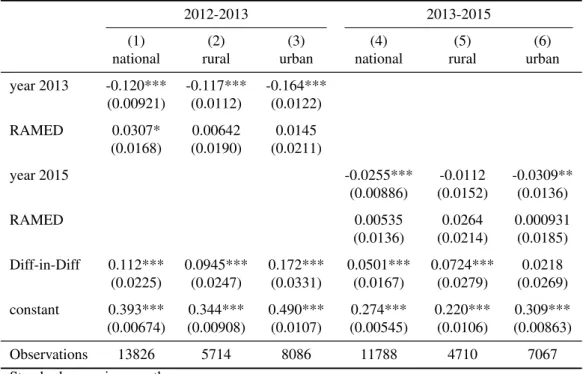 Table 2.8 – Matching Diff-in-Diff : consultation (0/1), by residency and time period
