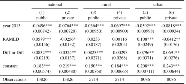 Table 2.9 – Matching Diff-in-Diff : consultation by sector, 2012-2013