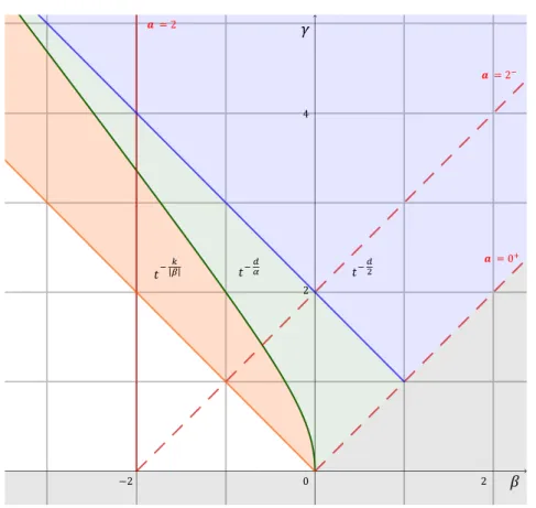Figure 2 : Taux de décroissance du carré de la norme L 2 à poids obtenus au chapitre 5 si d = 3 et k est proche de γ