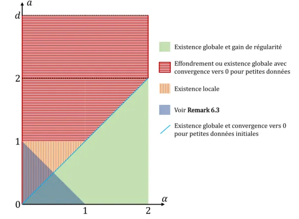 Figure 3 : Résultats du chapitre 6. On précise en particulier que pour d > 2, les résultats sont aussi valides pour le segment (α, a) ∈ { 2 }× ]0, d[