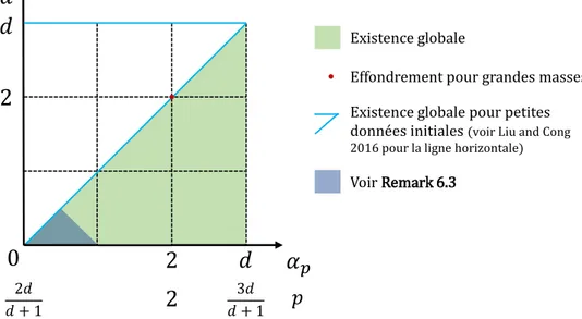 Figure 4 : Résumé des résultats du Chapitre 7. Le cas a + α p &lt; 1 doit être priori exclu, puisque des moments d’ordre au moins 1 − a sur ρ sont requis pour donner du sens au terme ( ∇ K ∗ ρ), et ∆ p propage des moments d’ordre au plus α p (voir Lemme 7.