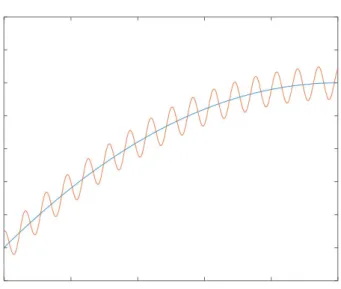 Figure 1.1.2. The function u ε , drawn in red, is expected to fluctuate around the homogenized and smoother function u 0 , drawn in blue.