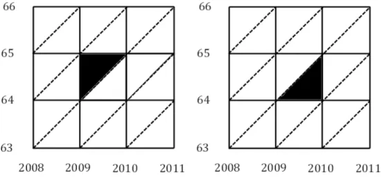 Figure 1: Diagramme de Lexis. Gauche : En noir, triangle sup´erieur associ´e `a l’ˆ age 64 et l’ann´ee 2009