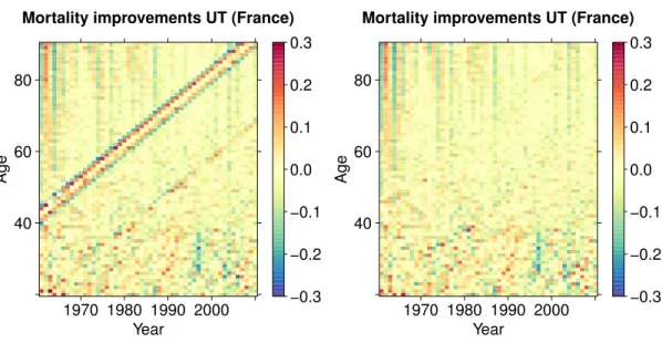Figure 5: Am´elioration de la mortalit´e dans les triangles sup´erieurs.