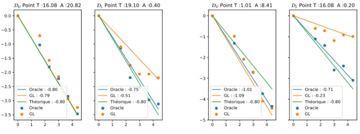 Figure 6: Vitesse en ´echelle logarithmique de l’estimation de la densit´e g sur 50 simulations