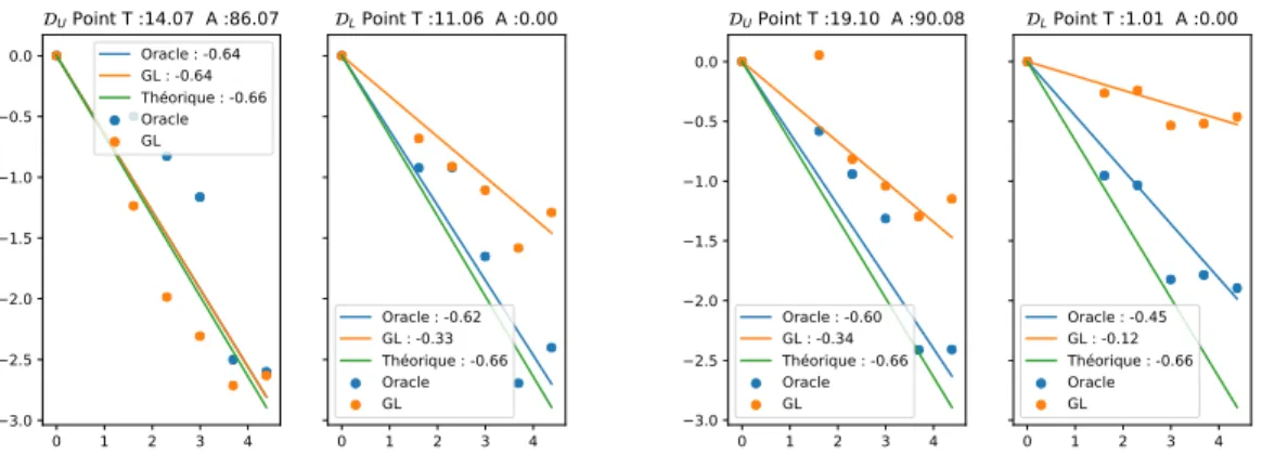 Figure 7: Vitesse en ´echelle logarithmique de l’estimation de la densit´e g sur 50 simulations