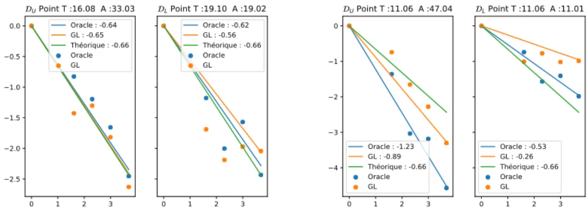 Figure 9: Vitesse en ´echelle logarithmique de l’estimation de la densit´e µg sur 50 simulations