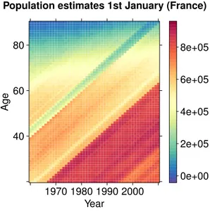 Figure 1.1: Population estimates for France by year for one-year age classes extracted from the Human Mortality Database
