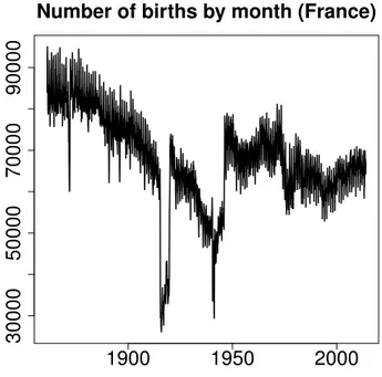 Figure 1.3: Number of birth by month extracted from the Human Fertility Database