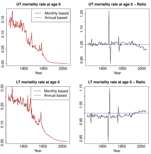 Figure 1.5: Left: death rates estimated based on the new inference method (in black), and com- com-pared to estimates using the standard method based on annual population records (in red)