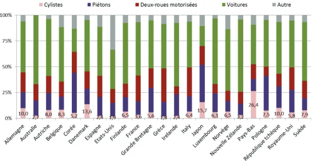 Figure 6 : Répartition des tués par type d’usager de la route pour 100 victimes, IRTAD  2012