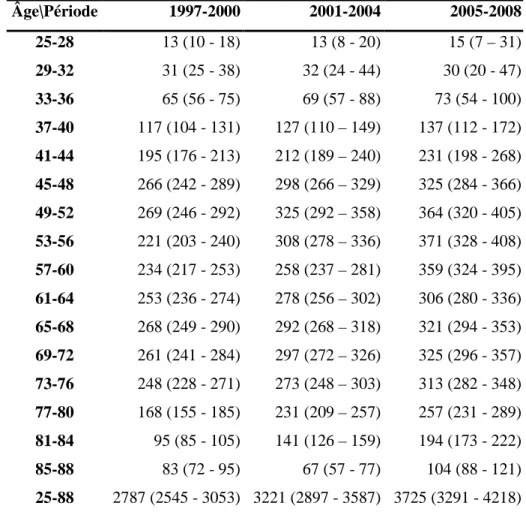 Tableau 4.9. Cancer du sein invasif : nombre de cas incidents et intervalle de prédiction (95 %) chez les femmes dans le Bas-Rhin, 1997-2008.