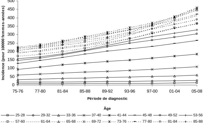 Figure 4.5.Cancers invasifs du sein chez les femmes âgées de 25 à 89 ans dans le Bas-Rhin : incidences spécifiques prédites (âges : 25-28 à 85-88), 1975-2008 (modèle âge-cohorte).