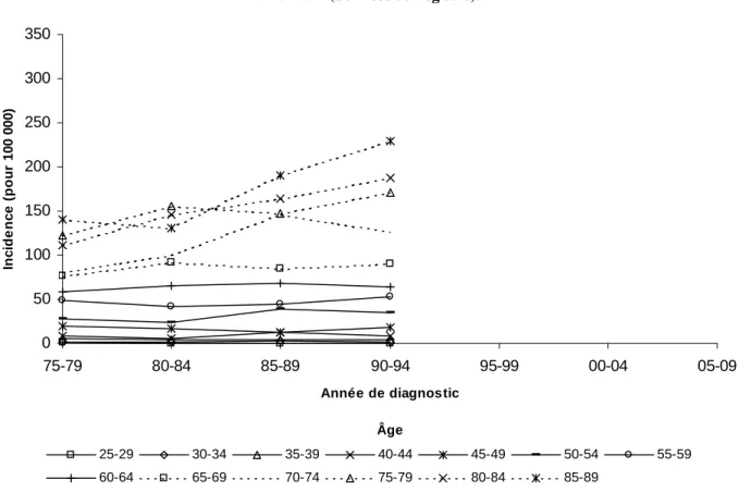 Figure 4.16. Cancer du côlon : incidences spécifiques chez les femmes de 25 à 89 ans dans le Bas-Rhin, 1975-1994 (données du registre)