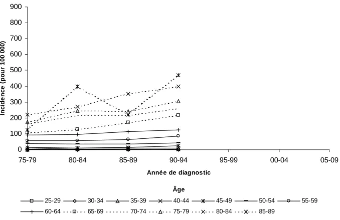 Figure 4.17. Cancer du côlon : incidences spécifiques chez les hommes de 25 à 89 ans dans le Bas-Rhin, 1975-1994 (données du registre)