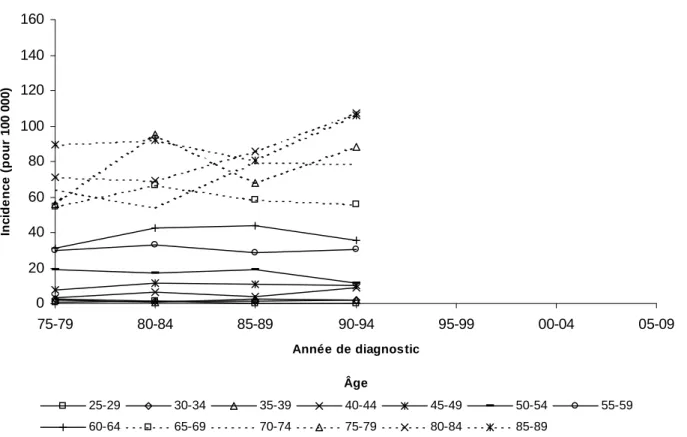 Figure 4.18. Cancer du rectum : incidences spécifiques chez les femmes de 25 à 89 ans dans le Bas-Rhin, 1975-1994 (données du registre)
