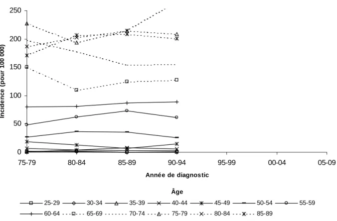 Figure 4.19. Cancer du rectum : incidences spécifiques chez les hommes de 25 à 89 ans dans le Bas-Rhin, 1975-1994 (données du registre)