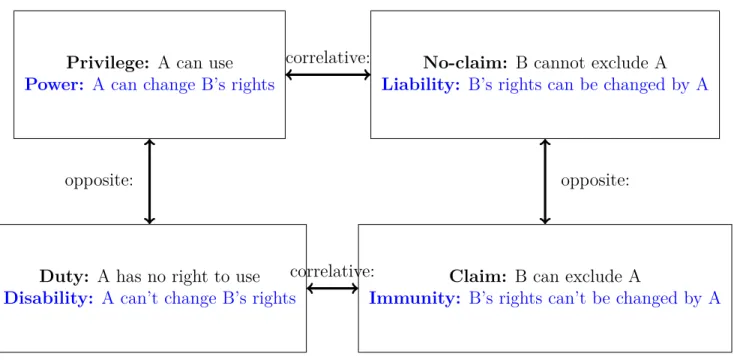 Figure 1: First order rights, Second order rights