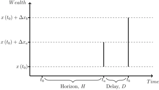 Figure 3.1: The basic setup of the model. A decision maker faces a choice at time t 0 between option a , which guarantees a payment of ∆ x a at time t a , and option b , which guarantees a payment of ∆ x b &gt; ∆ x a at time t b &gt; t a 