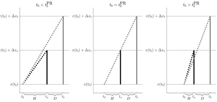 Figure 3.3: Preference reversal in case C. From left to right panel, t 0 increases and H decreases – i.e
