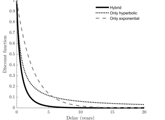 Figure 3.6: The discount function in the small payment limit in case D. The solid black curve is the hybrid δ = e −rD / (1 + D/H ), for r = 0 