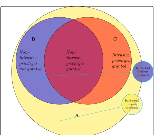 Figure 2: Intellectual property is only possible if a privilege is not granted