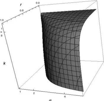 Figure 1.2: Intermediate cost of piracy case: Contour of the profit function maximized with repspect to the product improvement