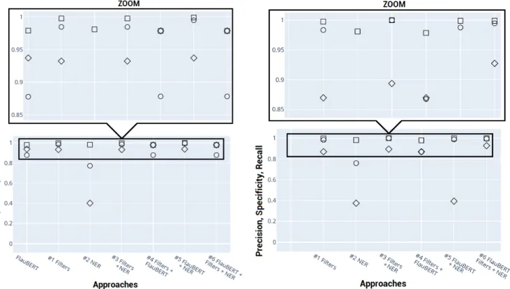 Figure 2: Precision (circles), specificity (squares) and recall (diamonds) following detection (left) and anonymization (right).