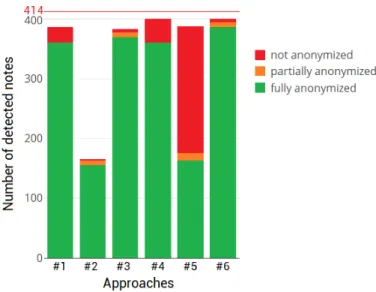 Figure 3: Distribution of the detected notes following anonymization.