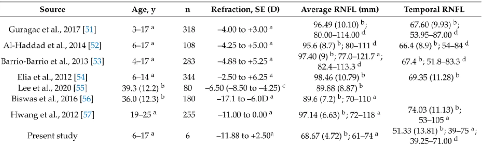 Table 3. Reported retinal nerve fiber layer thickness in children and myopes.