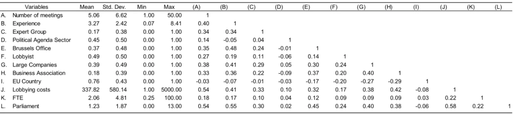 Table 2 - Descriptive Statictics and Correlation Matrix - Reduced Sample
