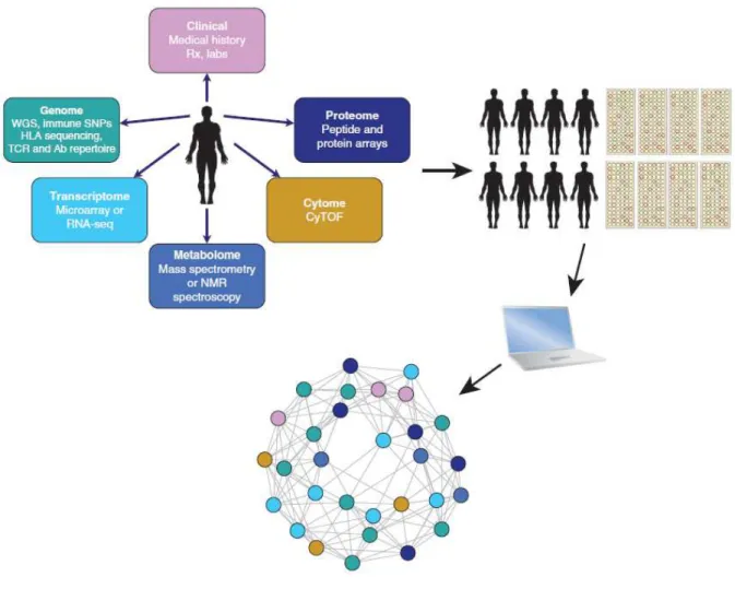 Figure 2. Avènement des technologies en immunologie. 