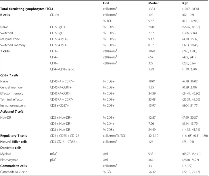 Table 2 Baseline immunological marker values of 81 PHID patients, ALTADIH Cohort 2007-2010