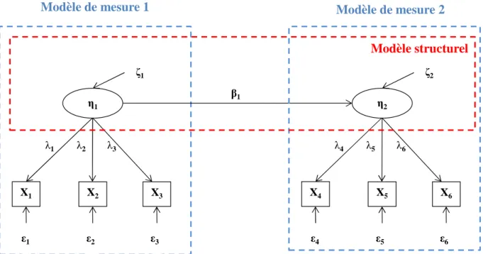 Figure 3. Exemple de diagramme de chemin d’un modèle SEM. 
