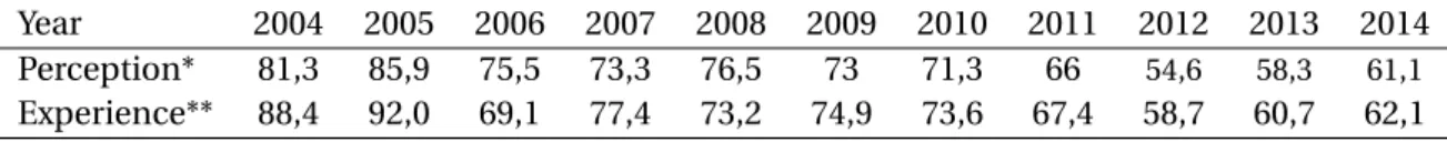 Table 3.2 provides an interesting overview of the existing link between perceived or experienced corruption and citizens’ opinion on democracy