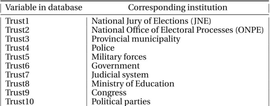 Figure 3.2 shows that almost 20 per cent of the citizens perceive corruption as the most important problem of the country in 2008