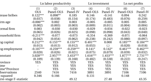 Table 2.12 shows that ‘grease’ bribe payments are associated with a higher labor pro- pro-ductivity both in cross-section and panel OLS specifications