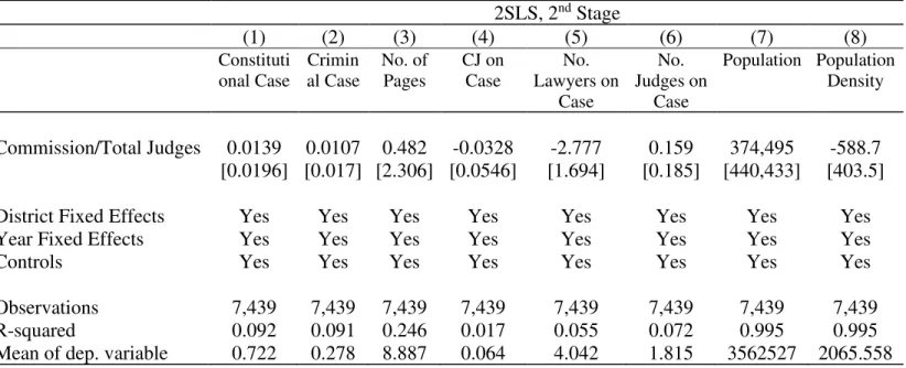 Table 4: The Impact of Selection Reform on Case and District Characteristics   2SLS, 2 nd  Stage  (1)  (2)  (3)  (4)  (5)  (6)  (7)  (8)  Constituti onal Case  Crimin al Case  No