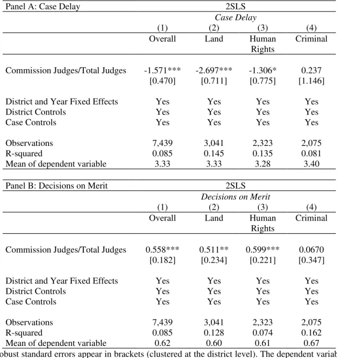Table 8: The Impact of the Reform on Decision Quality  –  Case Delay and Decisions on  Merit 