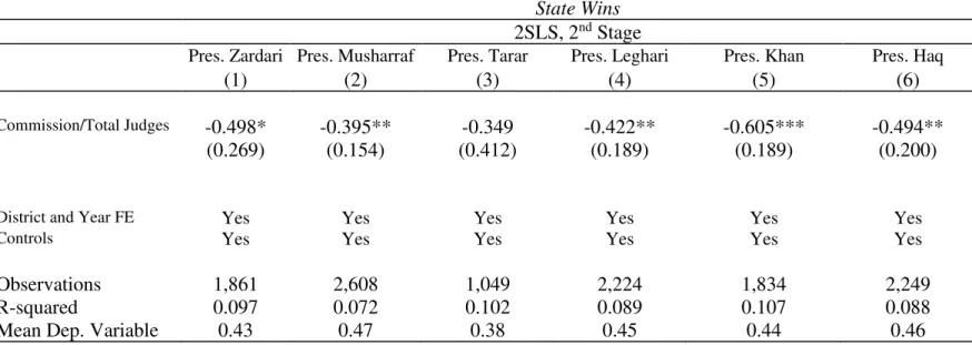 Table 12: The Impact of Selection Reform on State Wins (by appointing President)  State Wins 
